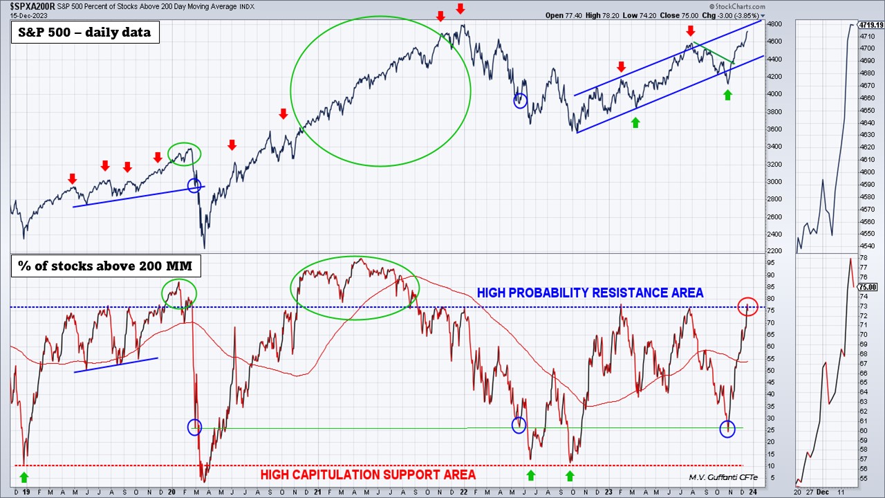 20231217 02 S&P500 and percentAboveMM200